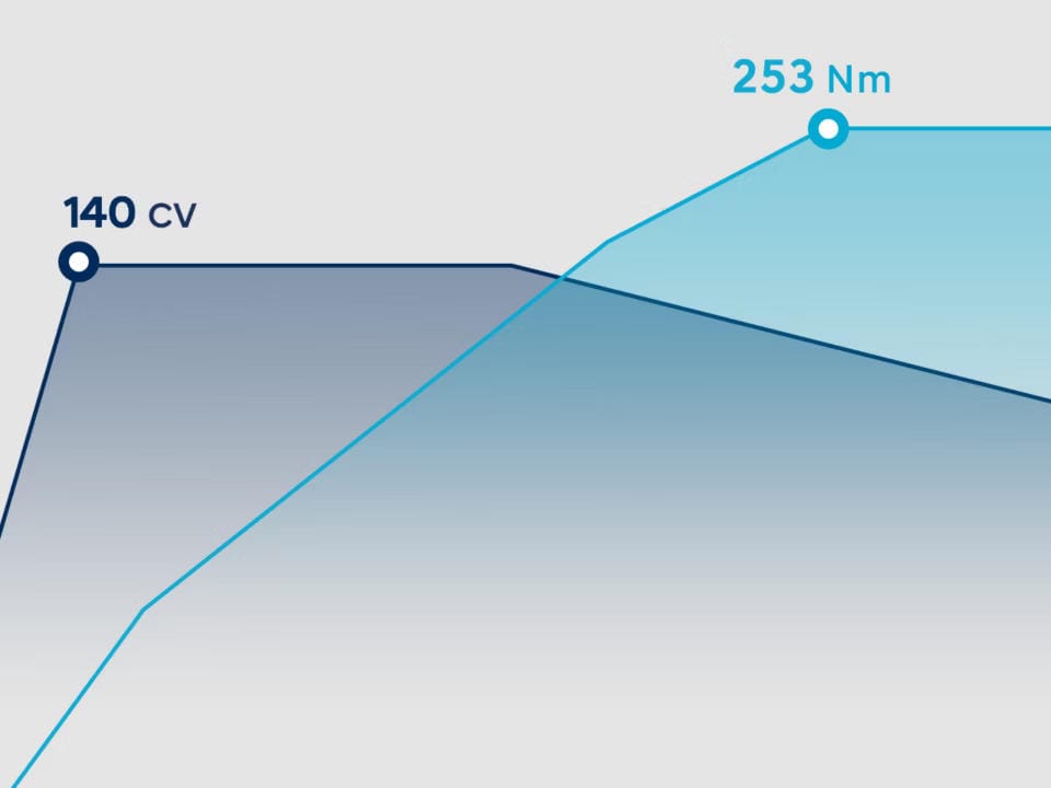 Motor de gasolina 1.5 T-GDi 48 V.
